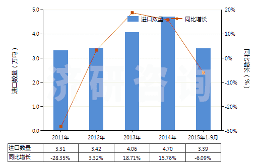 2011-2015年9月中國丁腈橡膠膠乳(HS40025100)進(jìn)口量及增速統(tǒng)計(jì)